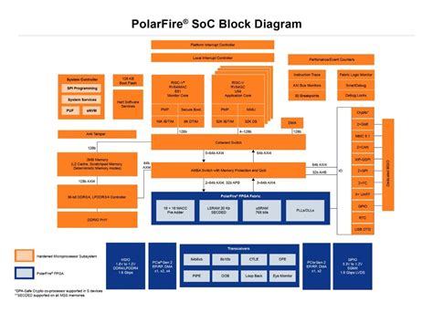 PolarFire® FPGA and PolarFire SoC FPGA Transceiver.